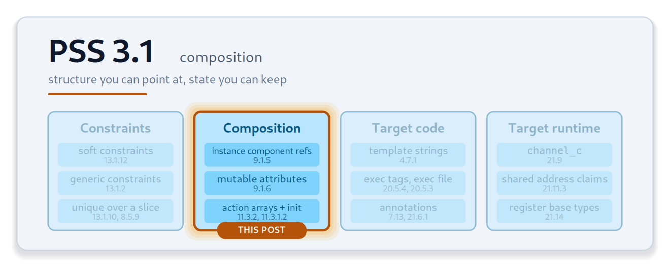 PSS 3.1 composition: the same four cards -- Constraints, Composition, Target code, Target runtime -- with the Composition card highlighted and marked 'this post'