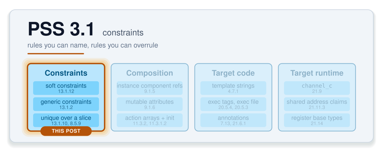 PSS 3.1 constraints: the same four cards -- Constraints, Composition, Target code, Target runtime -- with the Constraints card highlighted and marked 'this post'
