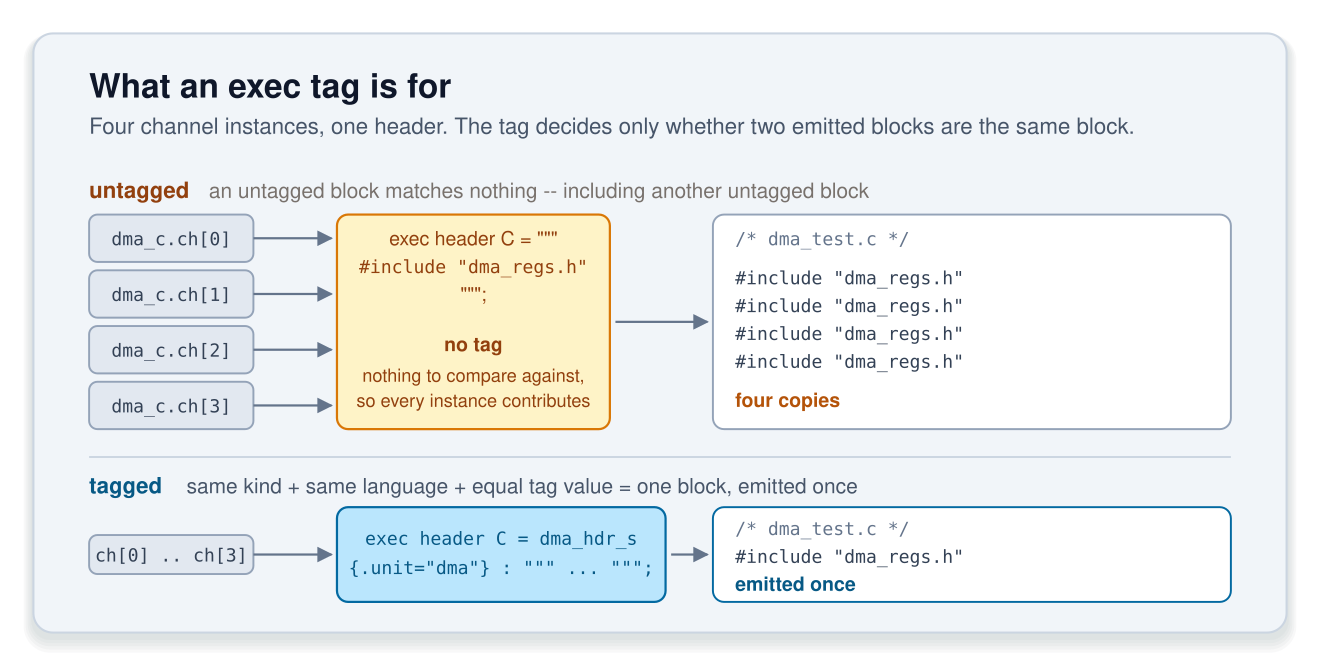 Two rows. Untagged: four dma_c.ch instances each feed an untagged exec header, producing dma_test.c with four identical #include lines. Tagged: the same four instances feed one exec header carrying a dma_hdr_s tag, producing dma_test.c with the #include emitted once