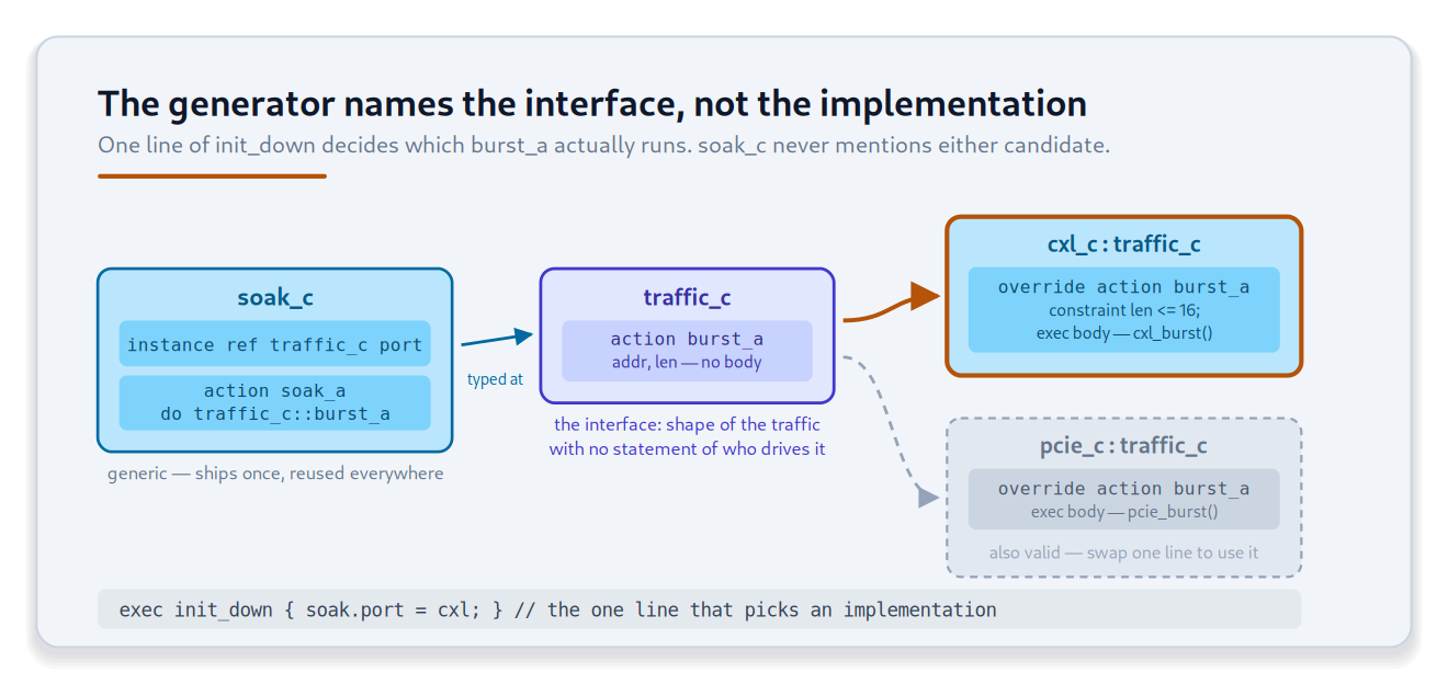 soak_c declares 'instance ref traffic_c port' and traverses traffic_c::burst_a; traffic_c is the interface component declaring burst_a with no body; a solid arrow binds the ref to cxl_c which overrides burst_a, while a dashed arrow shows pcie_c as the equally valid alternative; the bottom line reads 'exec init_down { soak.port = cxl; }'