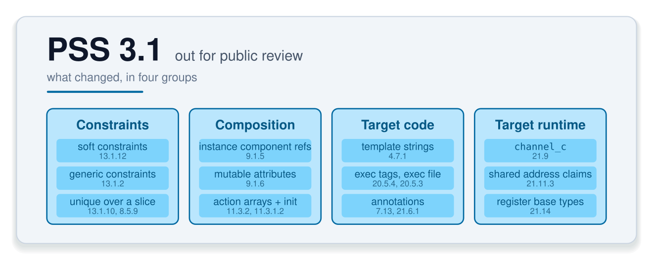 PSS 3.1 out for public review: four cards -- Constraints, Composition, Target code, Target runtime -- each listing three features with their clause numbers