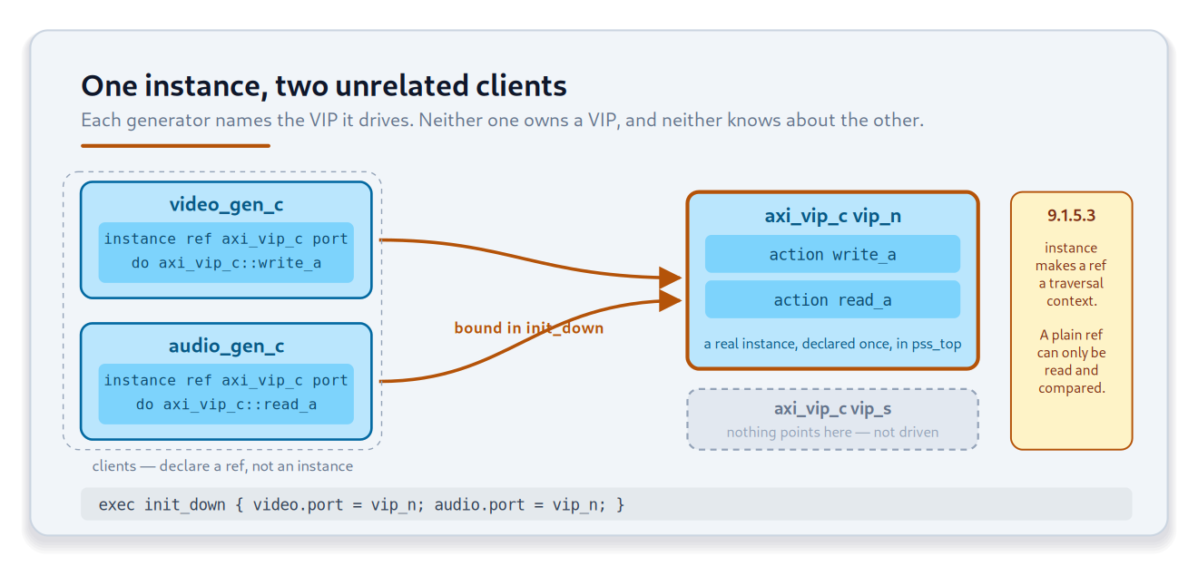 video_gen_c and audio_gen_c each declare 'instance ref axi_vip_c port' and traverse axi_vip_c actions; two arrows labelled 'bound in init_down' converge from both clients onto a single axi_vip_c instance named vip_n declared in pss_top, while a sibling instance vip_s sits unbound and undriven