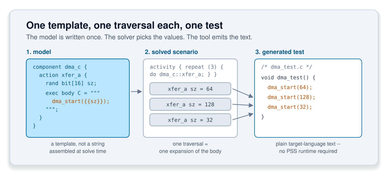 Three columns. Left: a dma_c component whose xfer_a action declares 'rand bit[16] sz' and an exec body C template containing dma_start({{sz}}). Middle: an activity traversing xfer_a three times, producing three solved instances with sz = 64, 128 and 32. Right: the generated dma_test.c containing dma_start(64), dma_start(128) and dma_start(32).