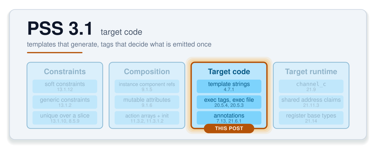 PSS 3.1 target code: the same four cards -- Constraints, Composition, Target code, Target runtime -- with the Target code card highlighted and marked 'this post'