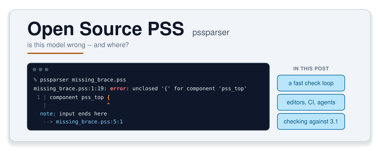 Open Source PSS: pssparser -- is this model wrong, and where? A terminal shows pssparser run on missing_brace.pss: error at 1:19, unclosed '{' for component 'pss_top', with a caret under the opening brace and a note that the input ends at 5:1. Beside it, the post's three sections: a fast check loop; editors, CI, agents; checking against 3.1.