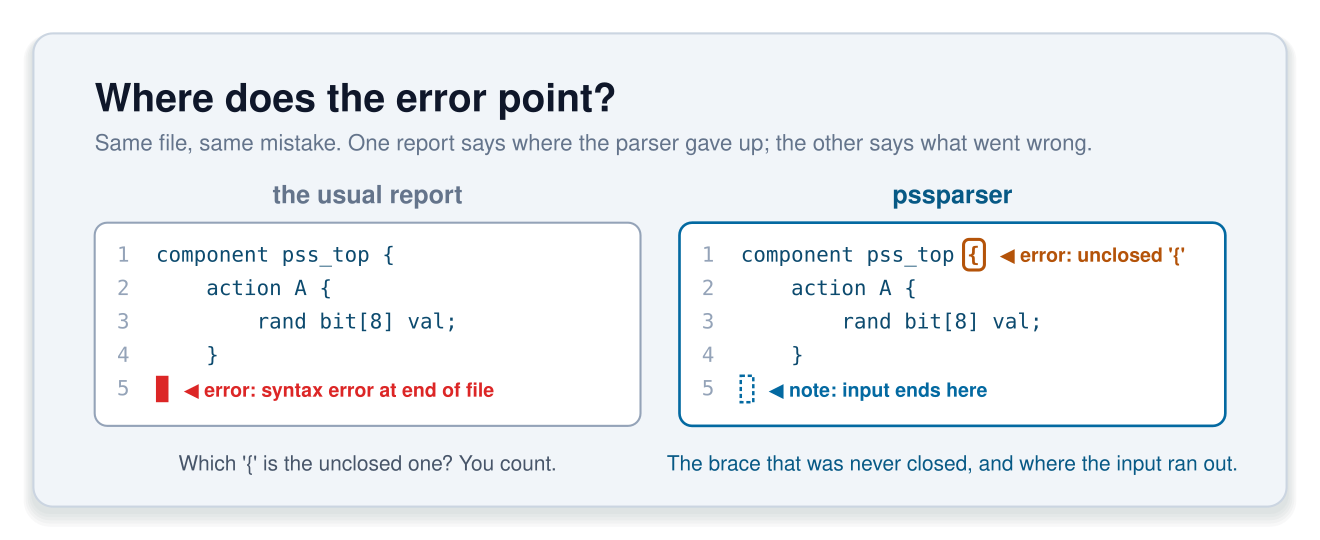 Where does the error point? The same five-line file with an unclosed brace, shown twice. On the left, the usual report marks the end of the file at line 5 with 'error: syntax error at end of file', captioned 'Which brace is the unclosed one? You count.' On the right, pssparser outlines the opening brace on line 1 with 'error: unclosed brace' and marks line 5 with 'note: input ends here', captioned 'The brace that was never closed, and where the input ran out.'