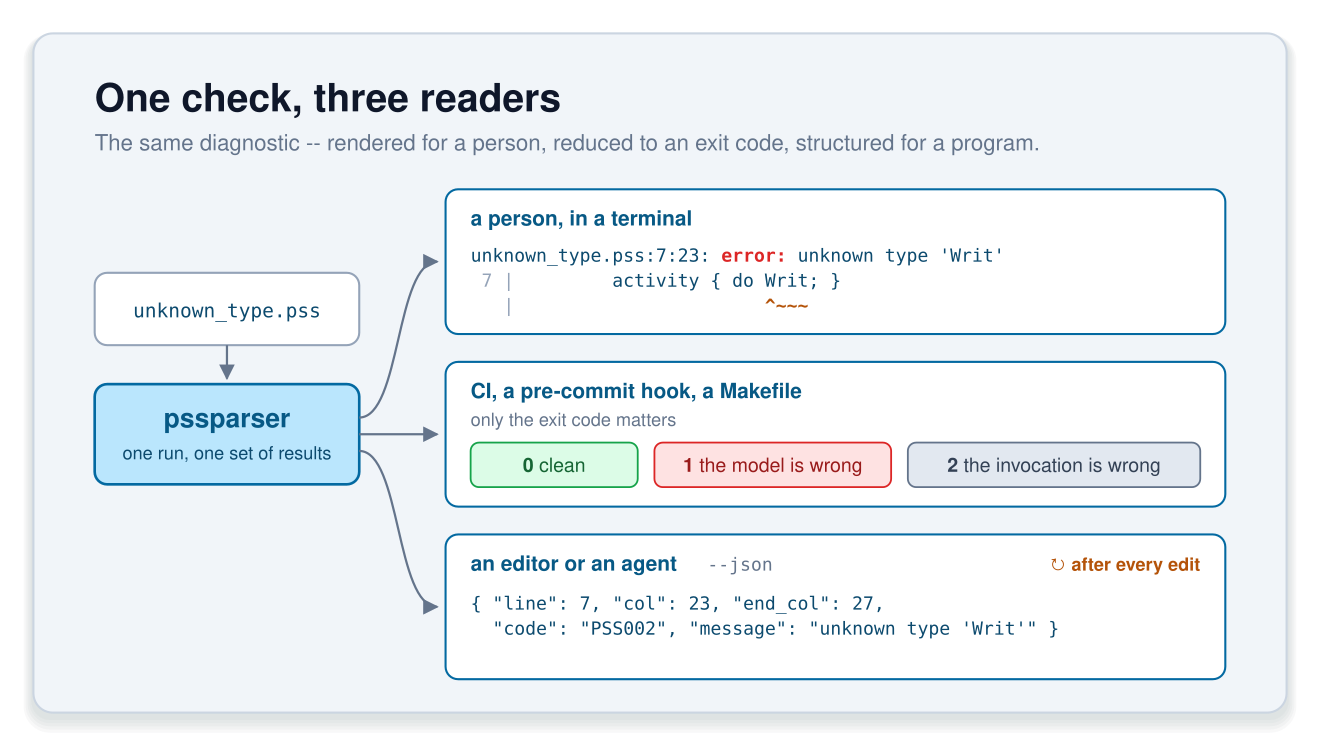 One check, three readers. unknown_type.pss goes into a single pssparser run, which fans out three ways. A person in a terminal sees the rendered error -- unknown type 'Writ' at 7:23 -- with a caret under Writ. CI, a pre-commit hook or a Makefile only sees the exit code: 0 clean, 1 the model is wrong, 2 the invocation is wrong. An editor or an agent reads the --json form, with line 7, col 23, end_col 27, code PSS002 and the message, after every edit.