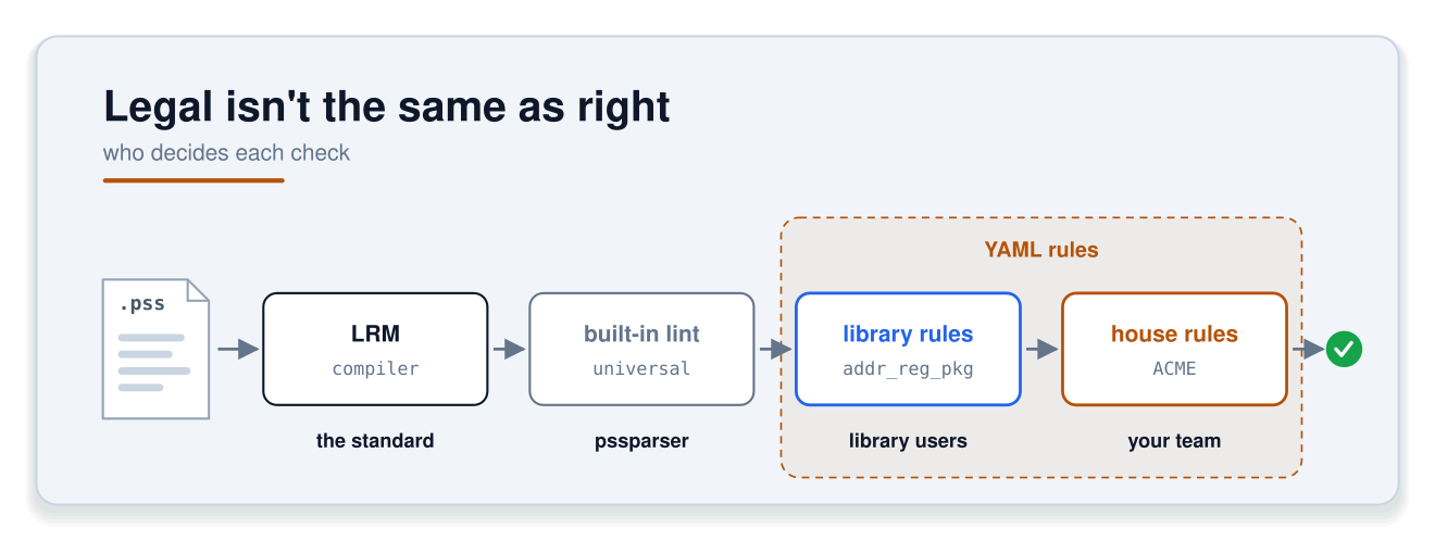 Legal isn't the same as right: who decides each check. A .pss model passes four gates in turn: the LRM, checked by the compiler and set by the standard; built-in lint, universal checks owned by pssparser; library rules, such as for addr_reg_pkg, owned by the library's users; and house rules, such as ACME, owned by your team. The last two are grouped as YAML rules. A model that passes all four gets a green check.