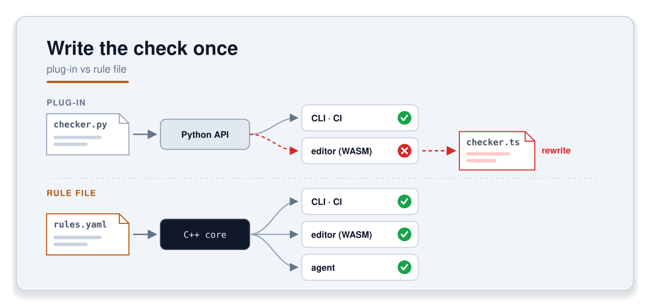 Write the check once: plug-in versus rule file. A checker.py plug-in goes through the Python API and runs on the CLI and in CI, but not in the editor's WASM build, which needs a rewrite as checker.ts. A rules.yaml file goes into the C++ core and runs on the CLI and in CI, in the editor (WASM), and for an agent.