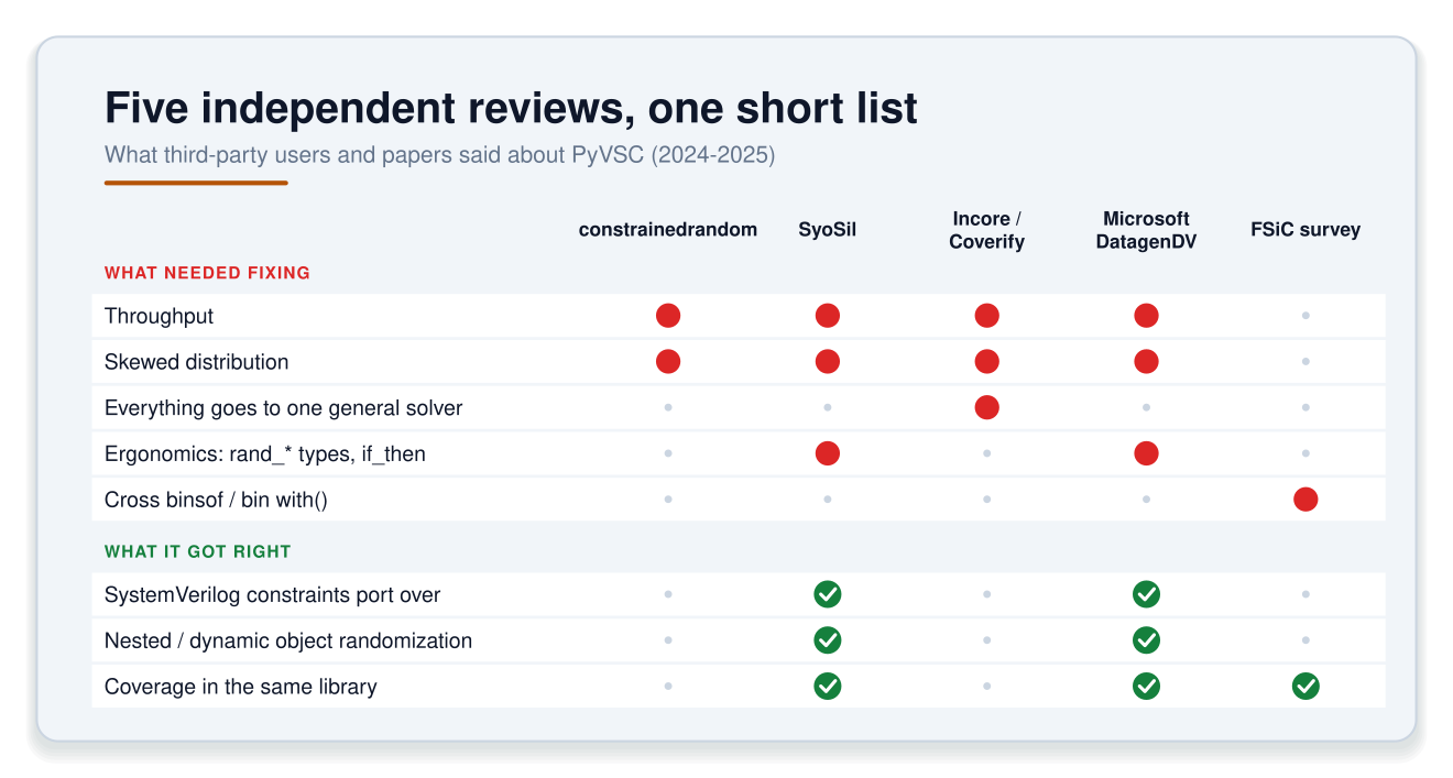 Five independent reviews, one short list. A matrix of five sources (constrainedrandom, SyoSil, Incore / Coverify, Microsoft DatagenDV, FSiC survey) against what they said about PyVSC. What needed fixing: throughput (flagged by the first four), skewed distribution (the first four), everything goes to one general solver (Incore), ergonomics of rand_* types and if_then (SyoSil, Microsoft), cross binsof and bin with() (FSiC). What it got right: SystemVerilog constraints port over (SyoSil, Microsoft), nested and dynamic object randomization (SyoSil, Microsoft), coverage in the same library (SyoSil, Microsoft, FSiC).