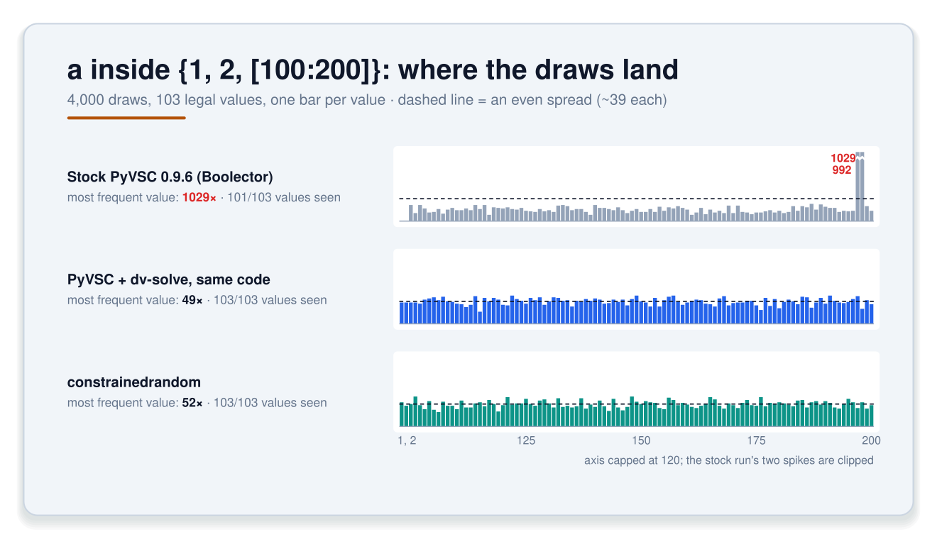 a inside {1, 2, [100:200]}: where the draws land, 4,000 draws over 103 legal values, one bar per value, dashed line at an even spread of about 39 each. Stock PyVSC 0.9.6 with Boolector: most frequent value drawn 1029 times and the next 992 times, both near 200, and only 101 of 103 values seen. PyVSC with dv-solve, same code: most frequent value 49 times, all 103 values seen, bars hugging the even line. constrainedrandom: most frequent value 52 times, all 103 values seen.