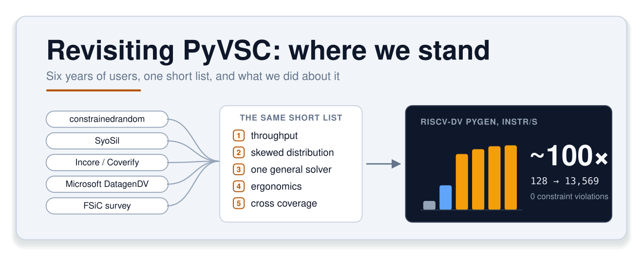 Revisiting PyVSC: where we stand. Six years of users, one short list, and what we did about it. Five sources -- constrainedrandom, SyoSil, Incore / Coverify, Microsoft DatagenDV and the FSiC survey -- feed into one short list: throughput, skewed distribution, one general solver, ergonomics, cross coverage. An arrow leads to a dark card showing riscv-dv pygen instructions per second climbing in six steps, labelled ~100x, 128 to 13,569, 0 constraint violations.