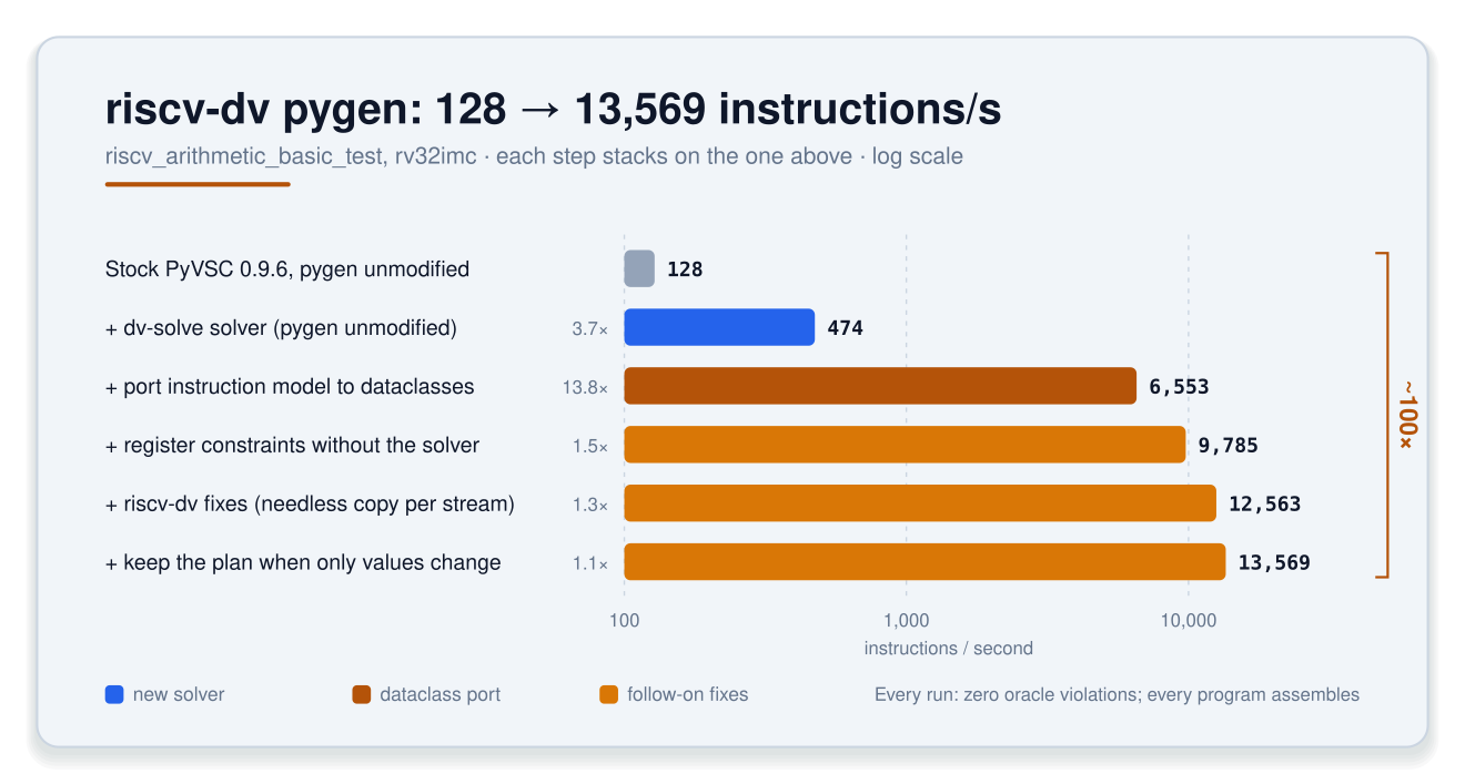 riscv-dv pygen: 128 to 13,569 instructions per second, on riscv_arithmetic_basic_test for rv32imc, log scale, each step stacking on the one above. Stock PyVSC 0.9.6 with pygen unmodified: 128. Plus the dv-solve solver, pygen still unmodified: 474 (3.7x). Plus porting pygen's instruction model to dataclasses: 6,553 (13.8x). Plus solving register constraints without the solver: 9,785 (1.5x). Plus riscv-dv fixes removing a needless copy per stream: 12,563 (1.3x). Plus keeping the solve plan when only constraint values change: 13,569 (1.1x). Overall about 100x. Every run had zero oracle violations and every generated program assembles.