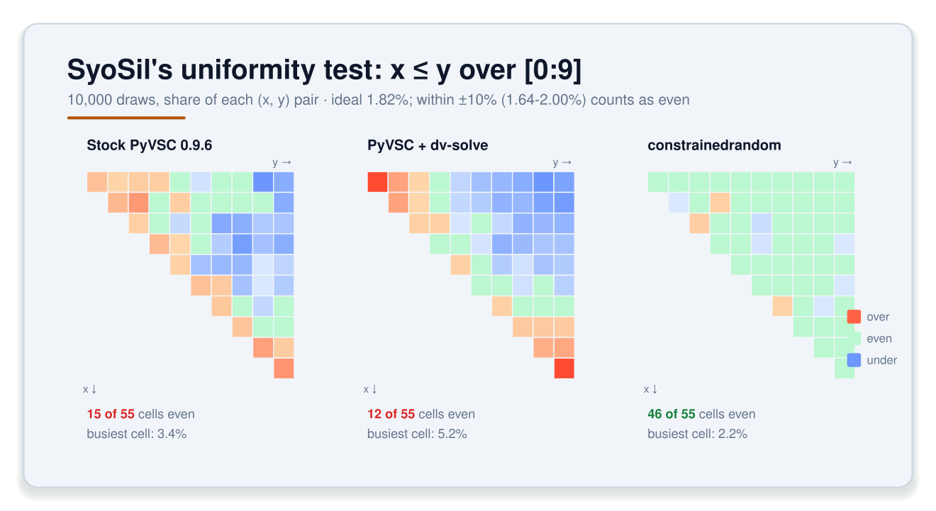 SyoSil's uniformity test: x less than or equal to y over [0:9], 10,000 draws, share of each (x, y) pair; the ideal is 1.82% and within plus or minus 10% counts as even. Three triangular heat maps. Stock PyVSC 0.9.6: 15 of 55 cells even, busiest cell 3.4%, with over-represented cells along the diagonal. PyVSC with dv-solve: 12 of 55 cells even, busiest cell 5.2%, with the two corner cells (0,0) and (9,9) heavily over-represented and the upper-right region under-represented. constrainedrandom: 46 of 55 cells even, busiest cell 2.2%.